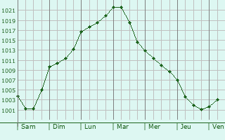 Graphe de la pression atmosphrique prvue pour Vignoux-sous-les-Aix