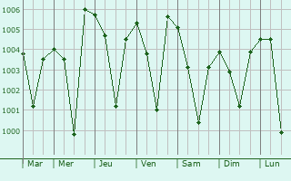 Graphe de la pression atmosphrique prvue pour Digboi