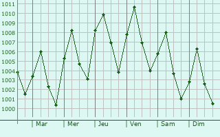 Graphe de la pression atmosphrique prvue pour Kiyawa