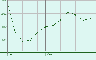 Graphe de la pression atmosphrique prvue pour Soham