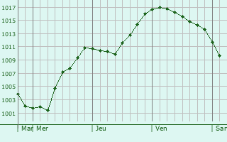 Graphe de la pression atmosphrique prvue pour Kuzovatovo