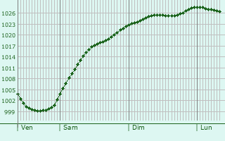 Graphe de la pression atmosphrique prvue pour Neustadt-Glewe