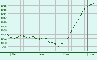 Graphe de la pression atmosphrique prvue pour Forceville-en-Vimeu