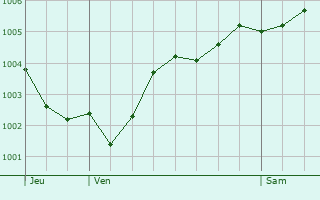 Graphe de la pression atmosphrique prvue pour Nuenen