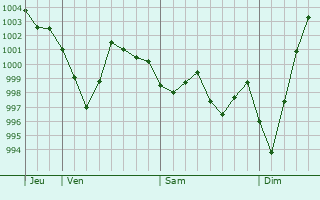 Graphe de la pression atmosphrique prvue pour Villaverde del Ro