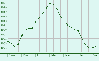 Graphe de la pression atmosphrique prvue pour Boisbergues
