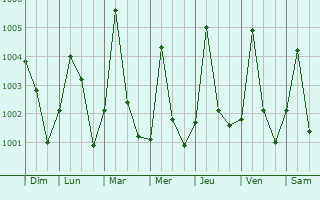 Graphe de la pression atmosphrique prvue pour Kukawa