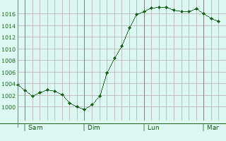 Graphe de la pression atmosphrique prvue pour Verlincthun