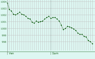 Graphe de la pression atmosphrique prvue pour Saint-Brandan