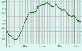Graphe de la pression atmosphrique prvue pour Bersac-sur-Rivalier