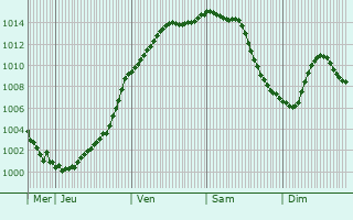 Graphe de la pression atmosphrique prvue pour Cond-sur-Aisne