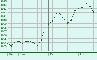 Graphe de la pression atmosphrique prvue pour Villarrobledo