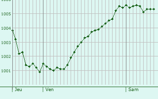 Graphe de la pression atmosphrique prvue pour Hilversum