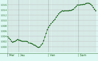 Graphe de la pression atmosphrique prvue pour Nittenau
