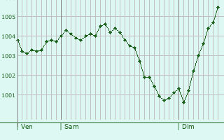 Graphe de la pression atmosphrique prvue pour Thiernu