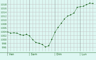 Graphe de la pression atmosphrique prvue pour Sainte-Foy