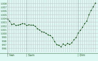 Graphe de la pression atmosphrique prvue pour Saumur