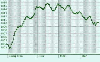 Graphe de la pression atmosphrique prvue pour Fuente-lamo de Murcia
