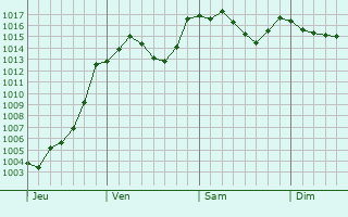 Graphe de la pression atmosphrique prvue pour Les Thuiles