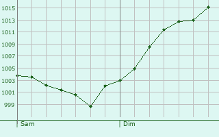 Graphe de la pression atmosphrique prvue pour Dammarie-en-Puisaye