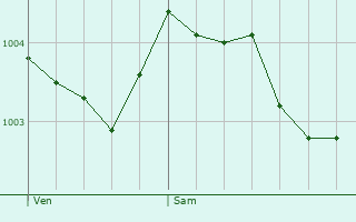 Graphe de la pression atmosphrique prvue pour Brynmawr
