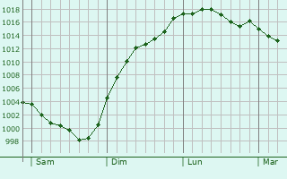 Graphe de la pression atmosphrique prvue pour Archigny