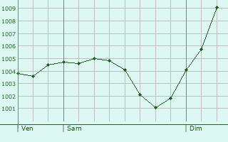 Graphe de la pression atmosphrique prvue pour Longsols