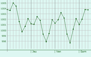 Graphe de la pression atmosphrique prvue pour Johi