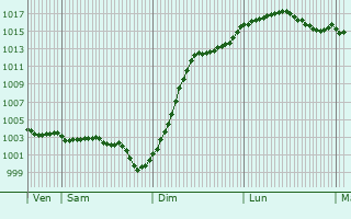 Graphe de la pression atmosphrique prvue pour pisy