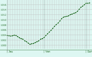 Graphe de la pression atmosphrique prvue pour Oelsnitz