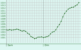 Graphe de la pression atmosphrique prvue pour Chivres-Val