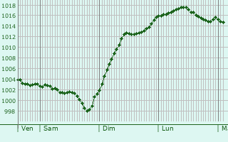 Graphe de la pression atmosphrique prvue pour Langon