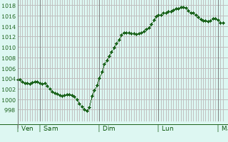 Graphe de la pression atmosphrique prvue pour Gargilesse-Dampierre