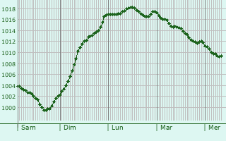 Graphe de la pression atmosphrique prvue pour Lion-en-Sullias