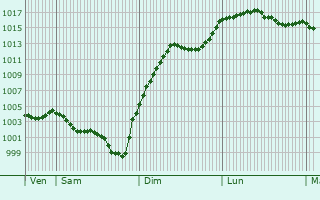 Graphe de la pression atmosphrique prvue pour Moutier-d