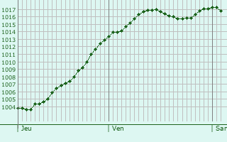 Graphe de la pression atmosphrique prvue pour Juillenay