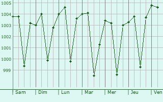 Graphe de la pression atmosphrique prvue pour Maindargi