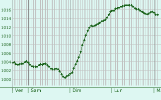 Graphe de la pression atmosphrique prvue pour Jouy-sur-Morin
