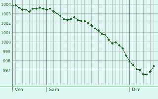 Graphe de la pression atmosphrique prvue pour Furnace Green
