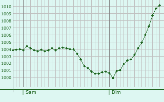 Graphe de la pression atmosphrique prvue pour Pinon