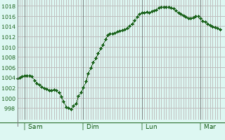 Graphe de la pression atmosphrique prvue pour Niherne