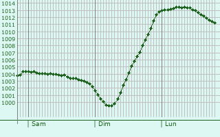 Graphe de la pression atmosphrique prvue pour Ledbury