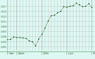 Graphe de la pression atmosphrique prvue pour Compigny