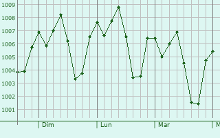 Graphe de la pression atmosphrique prvue pour Agua Dulce