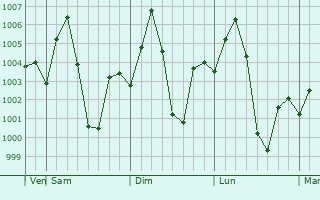 Graphe de la pression atmosphrique prvue pour Jharsuguda