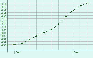 Graphe de la pression atmosphrique prvue pour Tancon