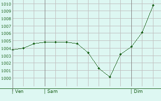 Graphe de la pression atmosphrique prvue pour pineuil