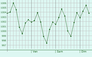 Graphe de la pression atmosphrique prvue pour Baheri