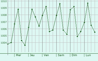 Graphe de la pression atmosphrique prvue pour Owando