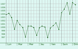 Graphe de la pression atmosphrique prvue pour Kesabpur